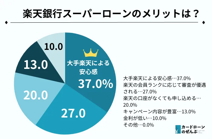 おまとめ　楽天銀行